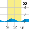 Manahawkin Drawbridge tide chart for Thursday, February 22, 2024