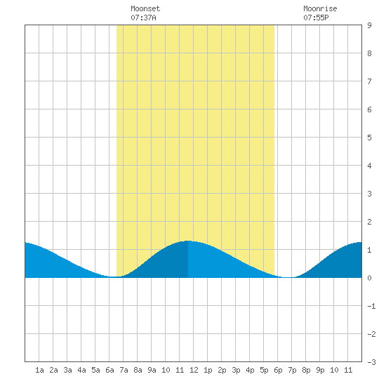 Manahawkin Drawbridge tide chart for Monday, February 26, 2024