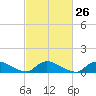 Manahawkin Drawbridge tide chart for Monday, February 26, 2024