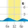 Manahawkin Drawbridge tide chart for Tuesday, February 6, 2024