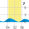 Manahawkin Drawbridge tide chart for Wednesday, February 7, 2024