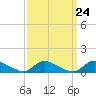 Manahawkin Drawbridge tide chart for Sunday, March 24, 2024