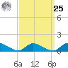 Manahawkin Drawbridge tide chart for Monday, March 25, 2024