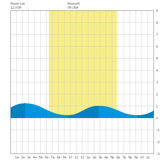 Manahawkin Drawbridge tide chart for Saturday, March 2, 2024