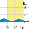 Manahawkin Drawbridge tide chart for Sunday, March 31, 2024