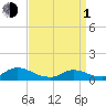 Manahawkin Drawbridge tide chart for Monday, April 1, 2024