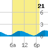 Manahawkin Drawbridge tide chart for Sunday, April 21, 2024