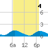 Manahawkin Drawbridge tide chart for Thursday, April 4, 2024