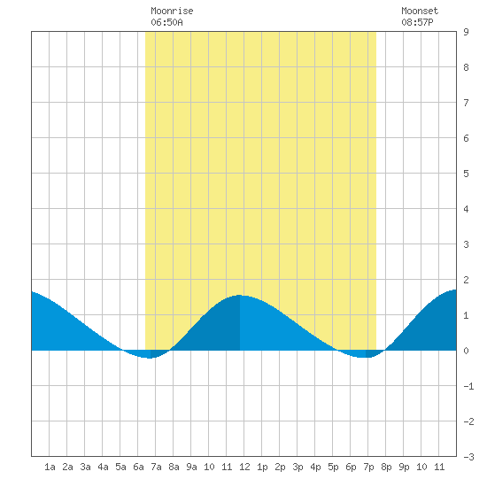 Manahawkin Drawbridge tide chart for Tuesday, April 9, 2024