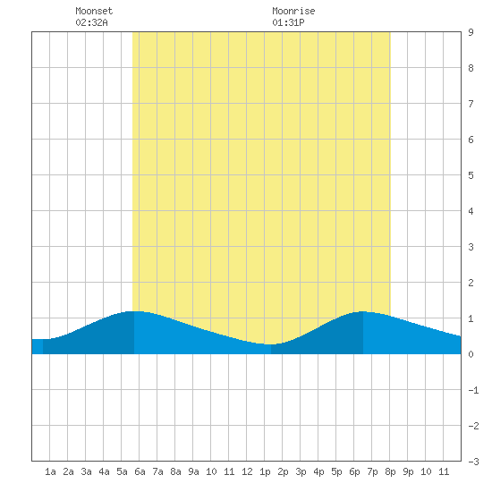 Manahawkin Drawbridge tide chart for Thursday, May 16, 2024