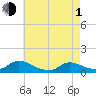 Manahawkin Drawbridge tide chart for Wednesday, May 1, 2024
