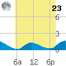 Manahawkin Drawbridge tide chart for Thursday, May 23, 2024