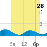 Manahawkin Drawbridge tide chart for Tuesday, May 28, 2024