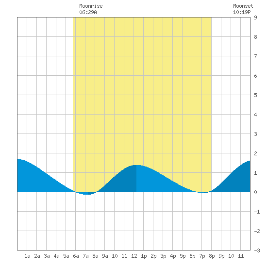 Manahawkin Drawbridge tide chart for Thursday, May 9, 2024