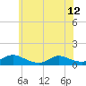 Manahawkin Drawbridge tide chart for Wednesday, June 12, 2024