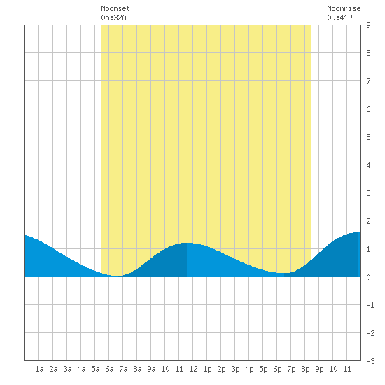 Manahawkin Drawbridge tide chart for Saturday, June 22, 2024