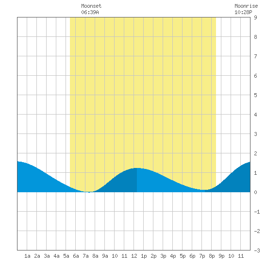 Manahawkin Drawbridge tide chart for Sunday, June 23, 2024