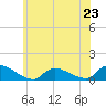 Manahawkin Drawbridge tide chart for Sunday, June 23, 2024