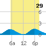 Manahawkin Drawbridge tide chart for Saturday, June 29, 2024