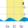 Manahawkin Drawbridge tide chart for Monday, June 3, 2024