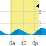 Manahawkin Drawbridge tide chart for Tuesday, June 4, 2024