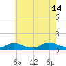 Manahawkin Drawbridge tide chart for Sunday, July 14, 2024