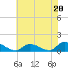 Manahawkin Drawbridge tide chart for Saturday, July 20, 2024
