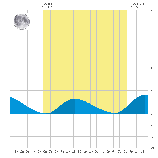 Manahawkin Drawbridge tide chart for Sunday, July 21, 2024