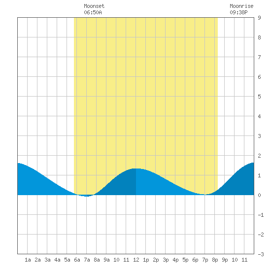 Manahawkin Drawbridge tide chart for Monday, July 22, 2024