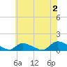 Manahawkin Drawbridge tide chart for Tuesday, July 2, 2024