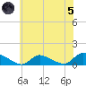Manahawkin Drawbridge tide chart for Friday, July 5, 2024