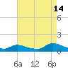 Manahawkin Drawbridge tide chart for Wednesday, August 14, 2024