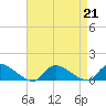 Manahawkin Drawbridge tide chart for Wednesday, August 21, 2024