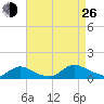 Manahawkin Drawbridge tide chart for Monday, August 26, 2024