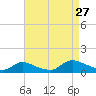 Manahawkin Drawbridge tide chart for Tuesday, August 27, 2024