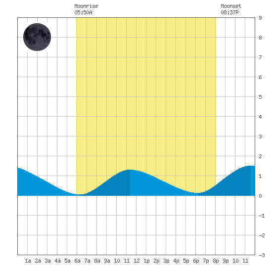 Manahawkin Drawbridge tide chart for Sunday, August 4, 2024