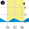 Manahawkin Drawbridge tide chart for Sunday, August 4, 2024