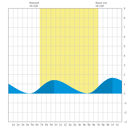 Manahawkin Drawbridge tide chart for Monday, September 16, 2024