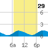 Manahawkin Drawbridge tide chart for Sunday, September 29, 2024