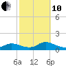 Manahawkin Drawbridge tide chart for Thursday, October 10, 2024