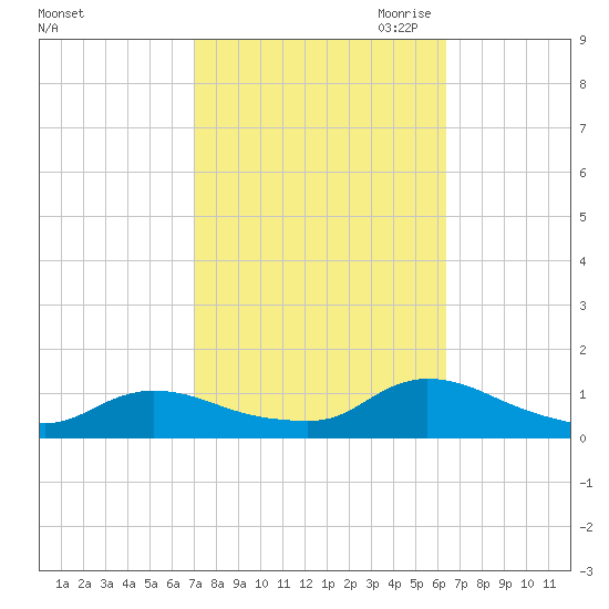 Manahawkin Drawbridge tide chart for Friday, October 11, 2024