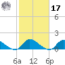 Manahawkin Drawbridge tide chart for Thursday, October 17, 2024