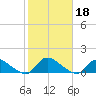 Manahawkin Drawbridge tide chart for Friday, October 18, 2024