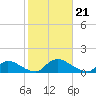 Manahawkin Drawbridge tide chart for Monday, October 21, 2024