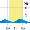 Manahawkin Drawbridge tide chart for Wednesday, October 23, 2024