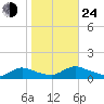 Manahawkin Drawbridge tide chart for Thursday, October 24, 2024