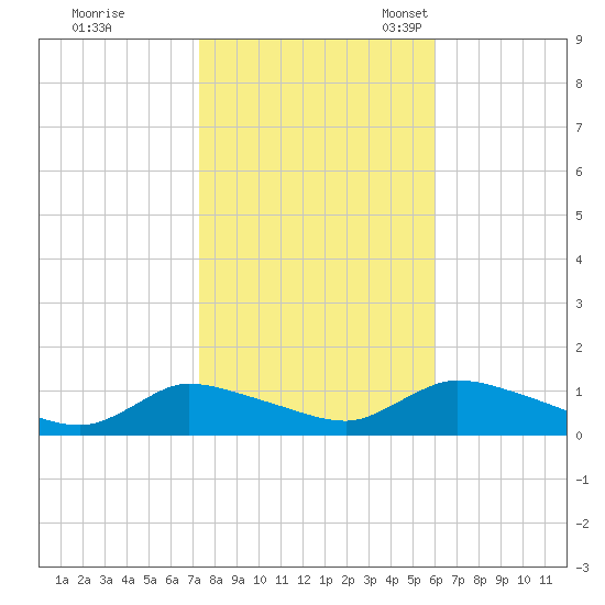 Manahawkin Drawbridge tide chart for Saturday, October 26, 2024