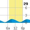 Manahawkin Drawbridge tide chart for Tuesday, October 29, 2024