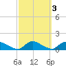 Manahawkin Drawbridge tide chart for Thursday, October 3, 2024