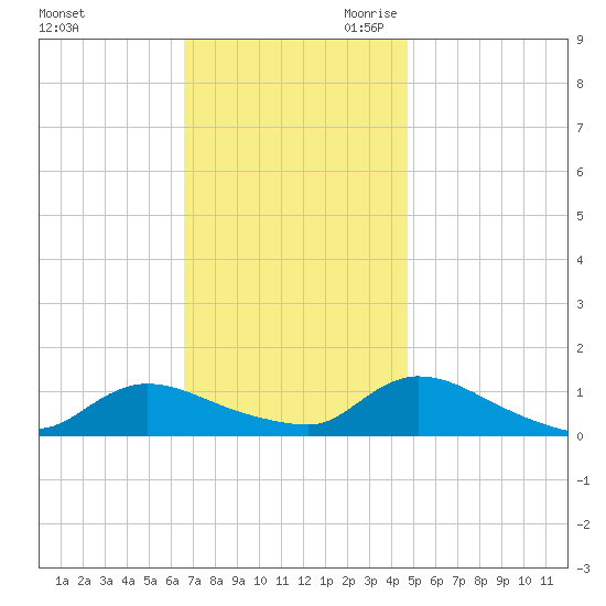 Manahawkin Drawbridge tide chart for Sunday, November 10, 2024